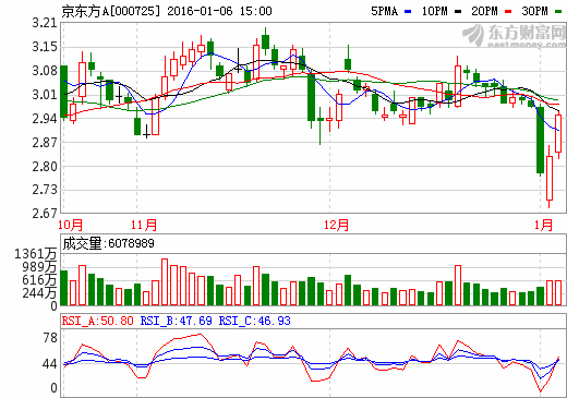 京東方A 散戶忽視下的軟硬件一體化戰略布局